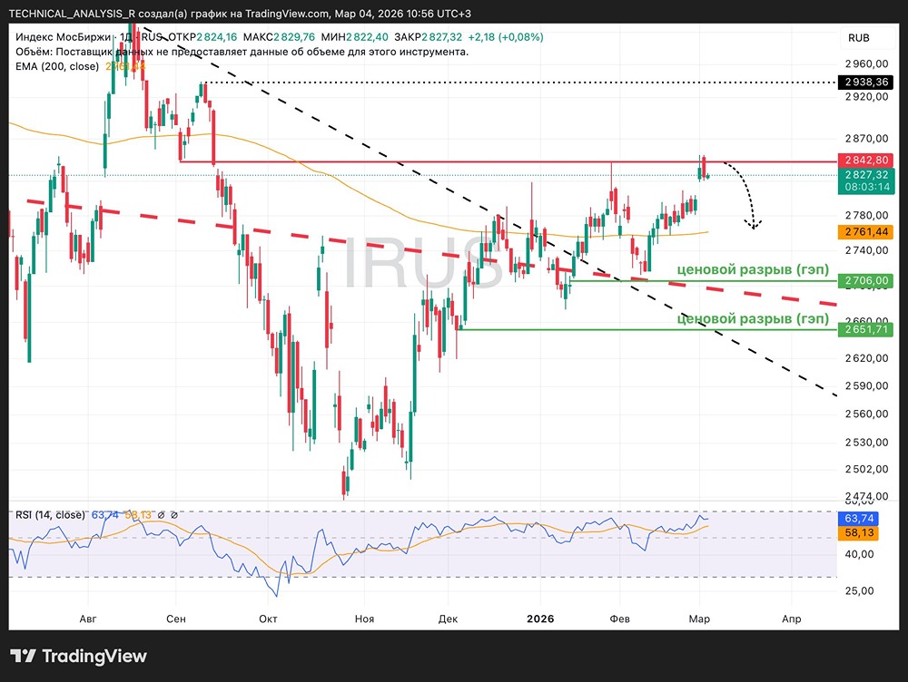 Индекс МосБиржи у ключевого сопротивления: что ждёт рынок дальше?