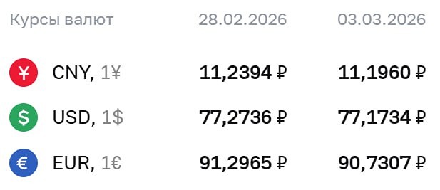 Официальные курсы валют на 3 марта: ¥ - ₽11,1960, $ - ₽77,1734, € - ₽90,7307