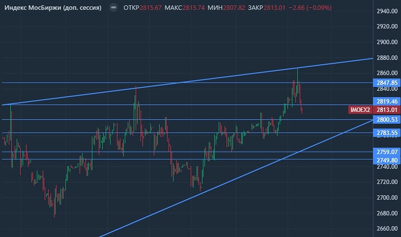 Нефтяная зависимость рынка ММВБ: когда вернётся логика торгов?
