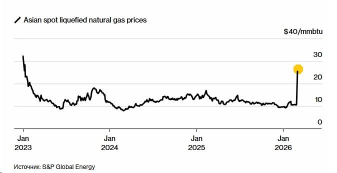 Цены на СПГ в Азии делают вертикальный взлет