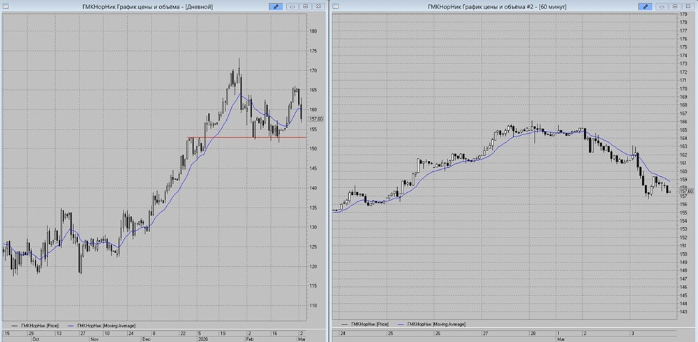 Акции Норникеля: сигналы на продажу и уровни фиксации прибыли 