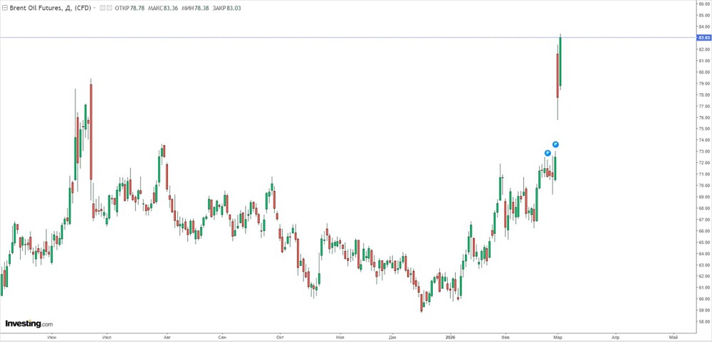 Нефть Brent взлетела выше $83: как блокировка Ормузского пролива может спровоцировать глобальный дефицит