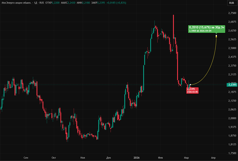 Почему могут вырасти акции компании Мосэнерго?