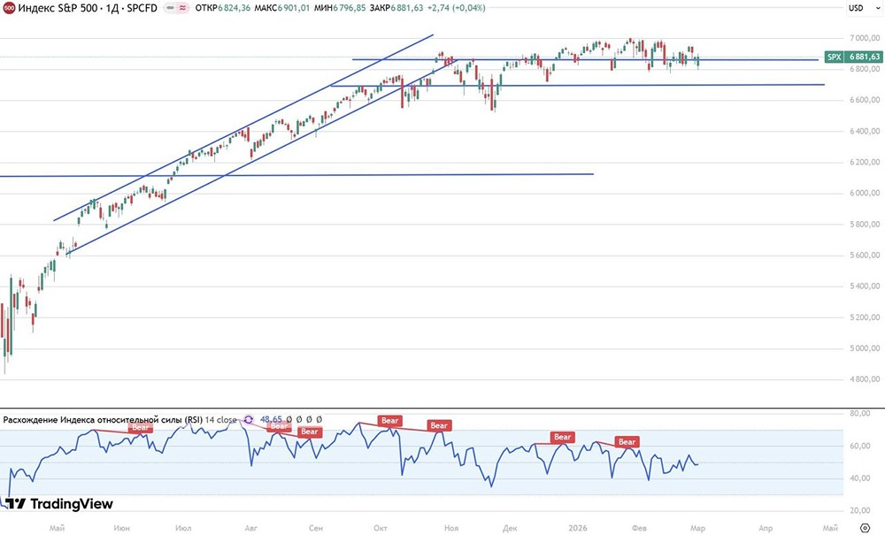 Станут ли акции оборонных предприятий и энергетических компаний опорой для американского рынка?