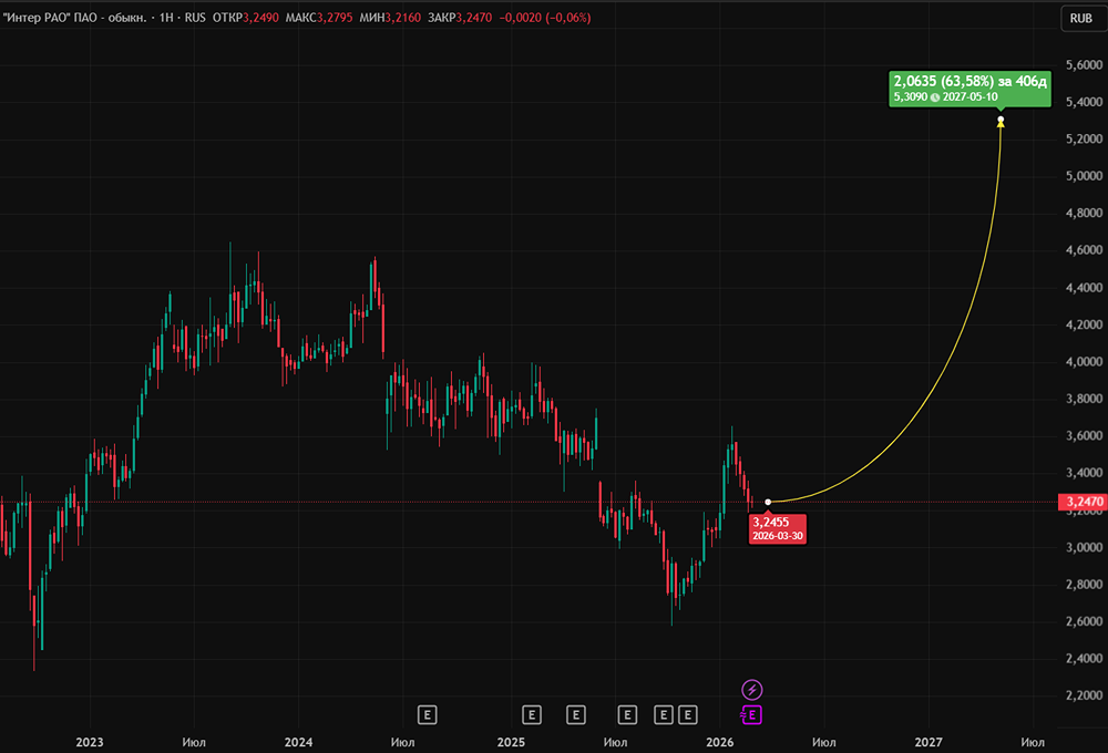 Как повлияет отчёт на акции самой недооценённой компании сектора?