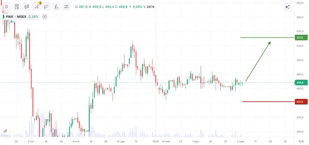 Как снижение ключевой ставки ЦБ повлияет на акции крупнейшего девелопера России ПИК?