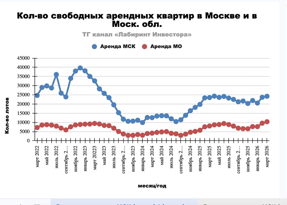 Когда рынок аренды жилья в Москве выйдет из кризиса? Анализ ситуации и прогнозы