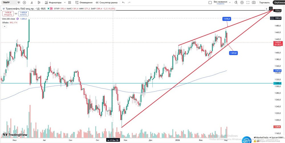 Когда покупать акции Транснефти: технический анализ паттерна клин