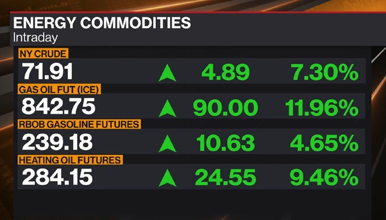 Объёмы торгов американской нефтью примерно на 1100% выше обычного уровня