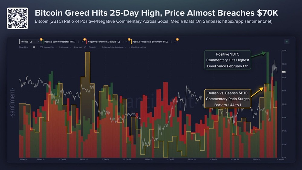 Бычьи настроения в BTC выросли до максимума за 25 дней — Santiment 