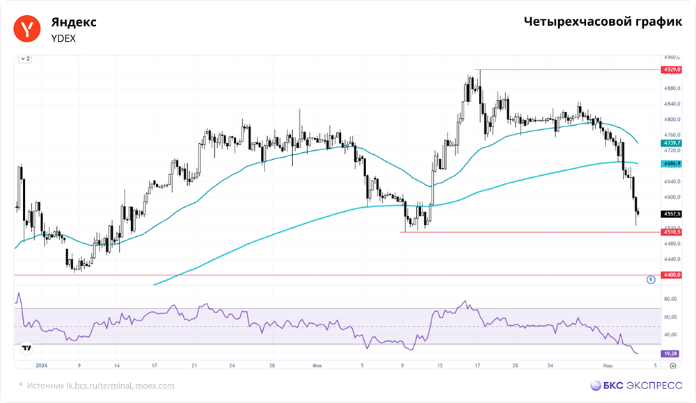 Восходящий тренд с 2015 года против краткосрочного давления: стоит ли покупать акции Яндекса сейчас?