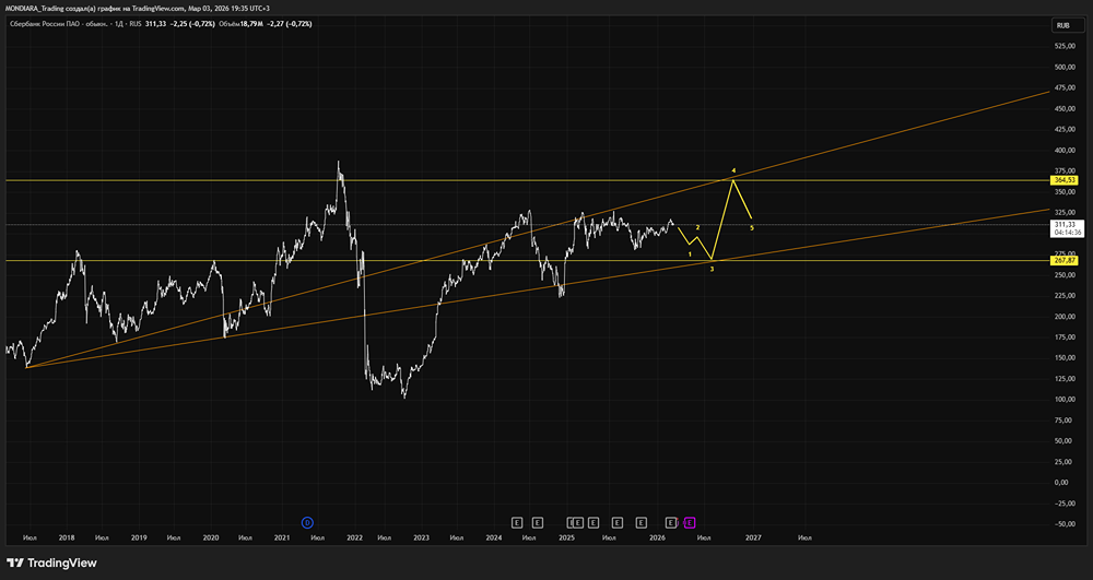 Стоит ли покупать акции Сбера? Отчет за 2025 год по МСФО, дивиденды и перспективы