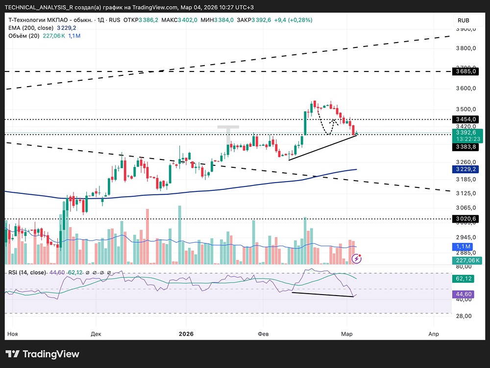 Технический анализ акций Т-Технологий: сигналы к возможному отскоку