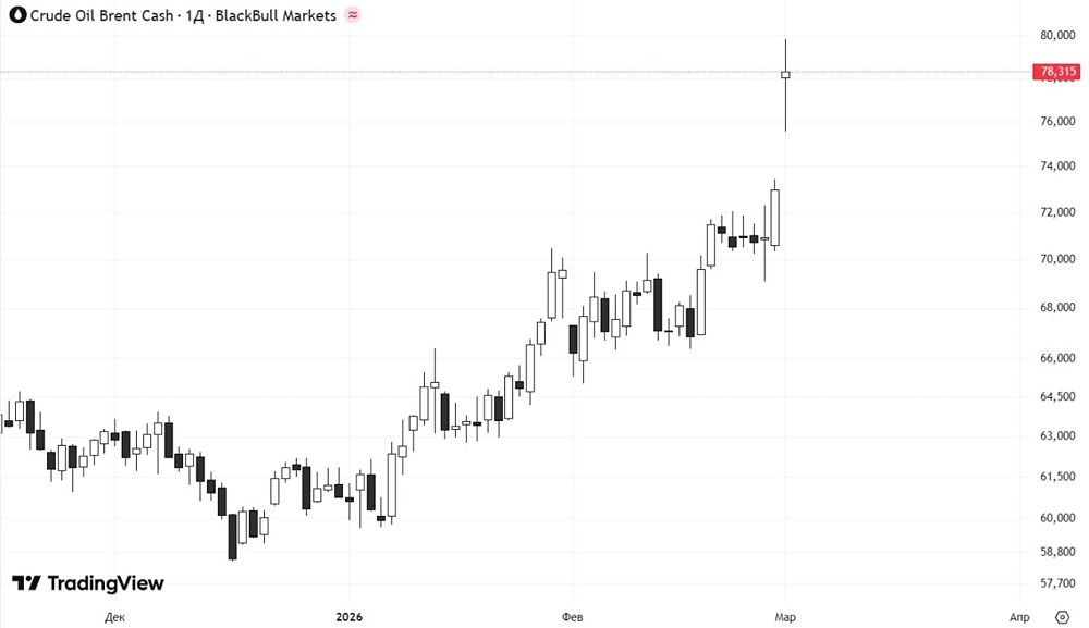 Стоит ли покупать акции нефтяных компаний при цене BRENT 80$: анализ рисков