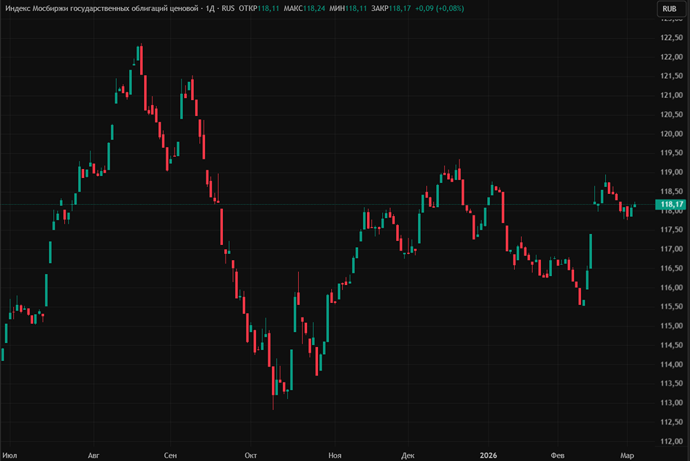 Стоит ли покупать длинные ОФЗ перед заседанием ЦБ 20 марта?