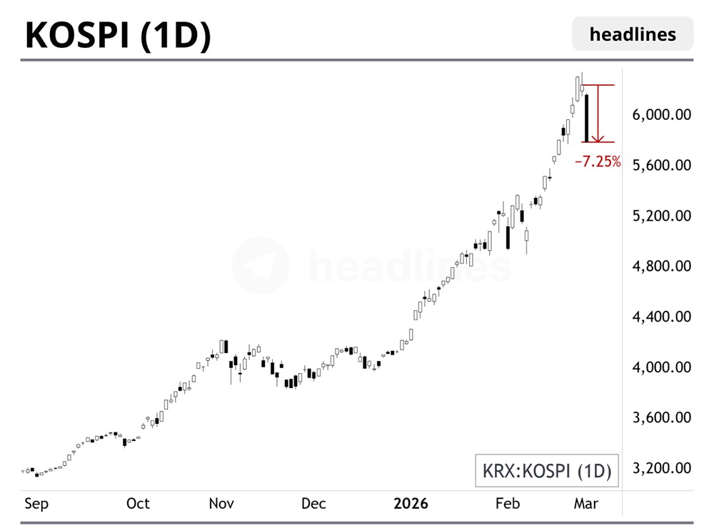 Kospi, фондовый индекс Южной Кореи, рухнул более чем на 7% на фоне операции США и Израиля против Ирана