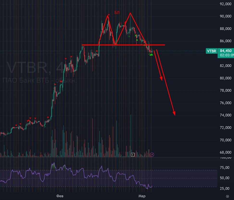 Акции ВТБ: почему может произойти коррекция?