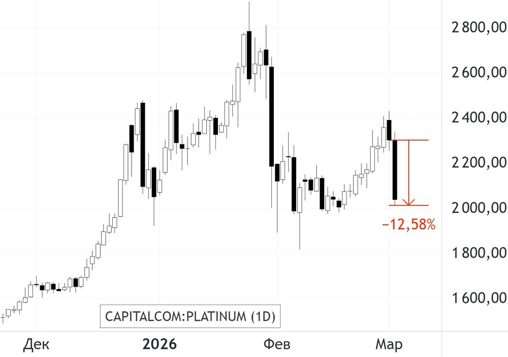 Цена на платину сегодня упала более чем на 12%. Сильнейшее дневное падение с конца января.