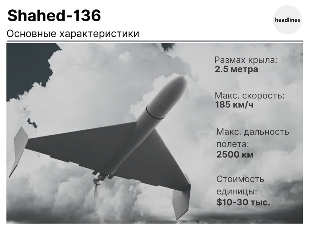 Основным ударным орудием Ирана выступают беспилотники Shahed. Уровень их перехвата американскими ПВО близок к 90%