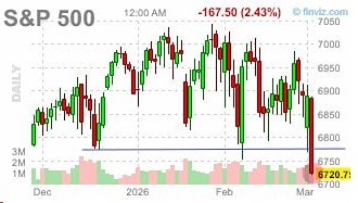 Усиливается падение в акциях США. Сильнейшее дневное падение с 10 октября 2025 года