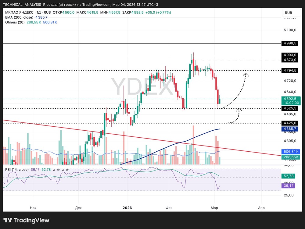 Стоит ли покупать акции Яндекса на уровне поддержки: прогноз отскока