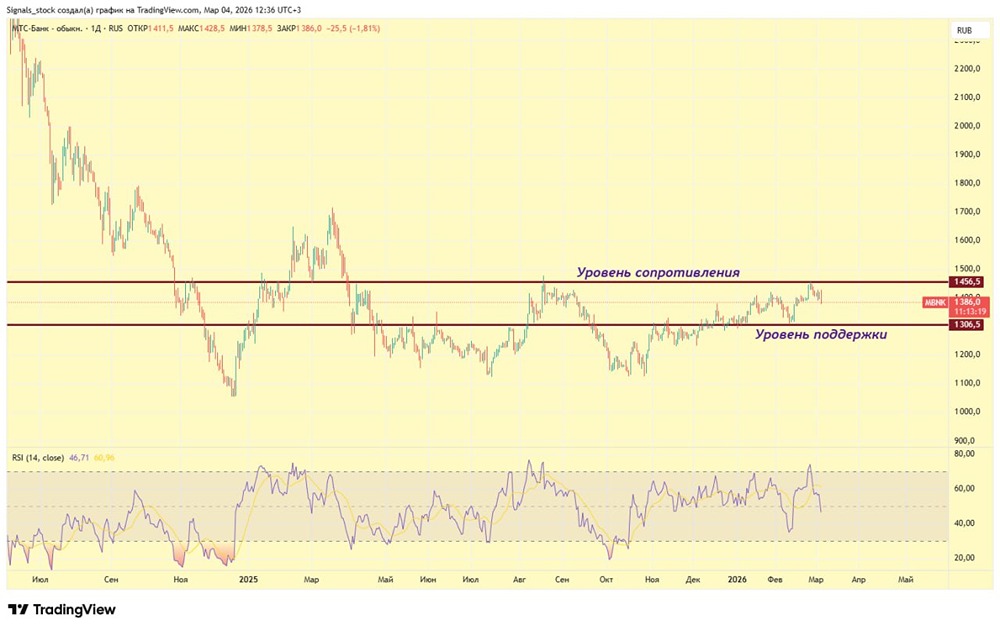 Стоит ли инвестировать в акции МТС Банка после рекордной прибыли?