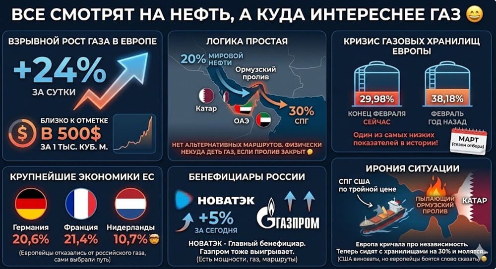Газовый кризис в Европе: почему цены на СПГ взлетели на 24%