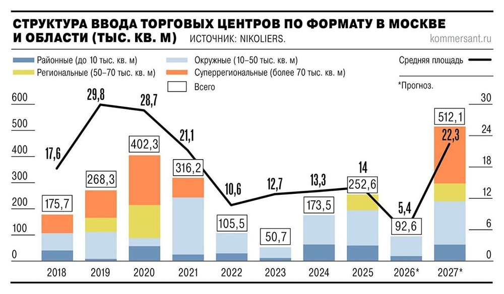 По данным Nikoliers, в 2027 году ввод торговых центров в Москве и области может вырасти в шесть раз — до 512 тысяч кв. м: правда ли это после провального 2026‑го с его 93 тысячами кв. м?