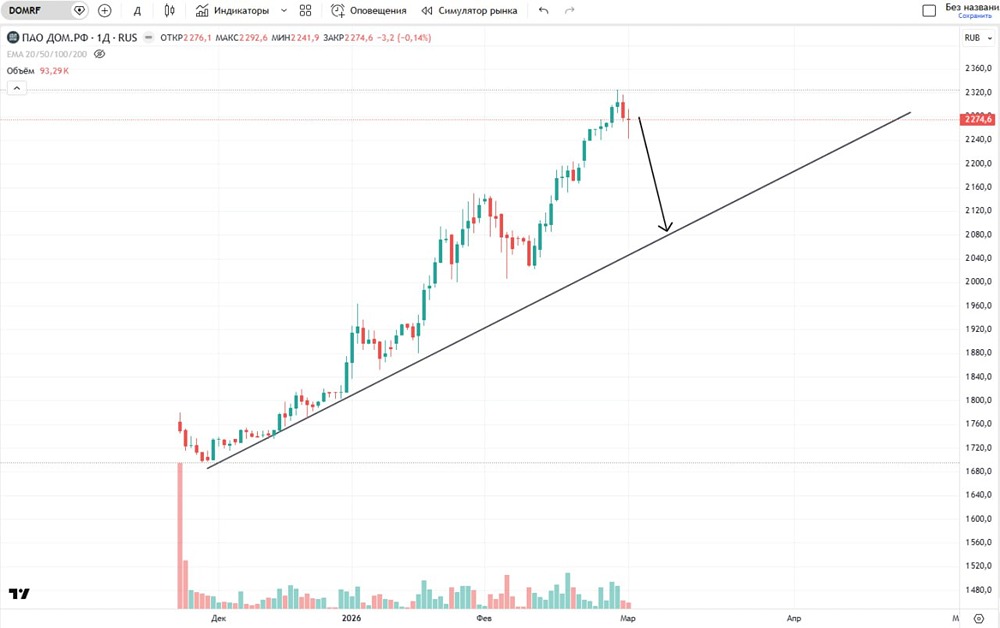 Когда будет коррекция в акциях «ДОМ.РФ» и какие цели снижения видят трейдеры?