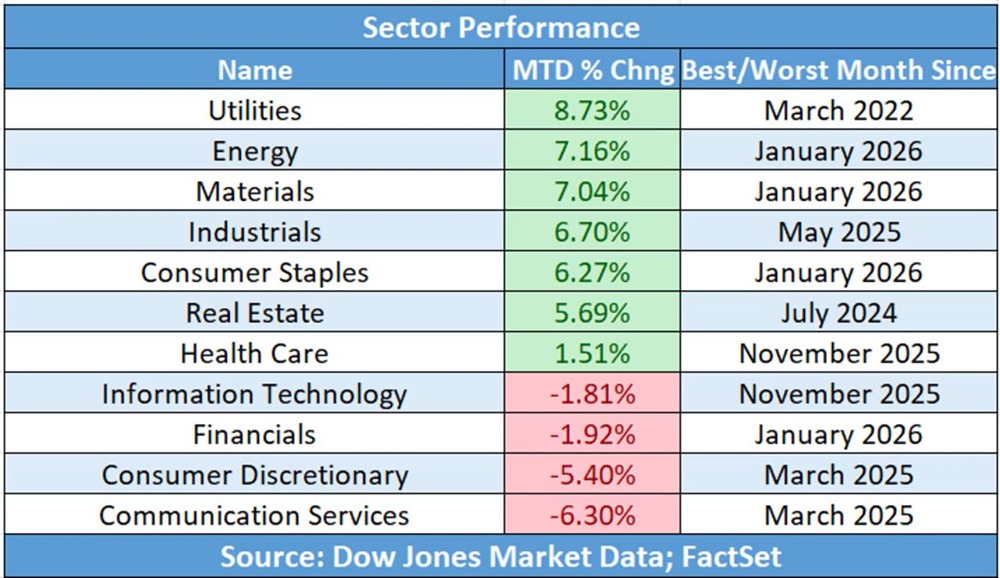 Революция на рынке США: как капитал массово перетекает из технологий в сырье и коммунальные услуги