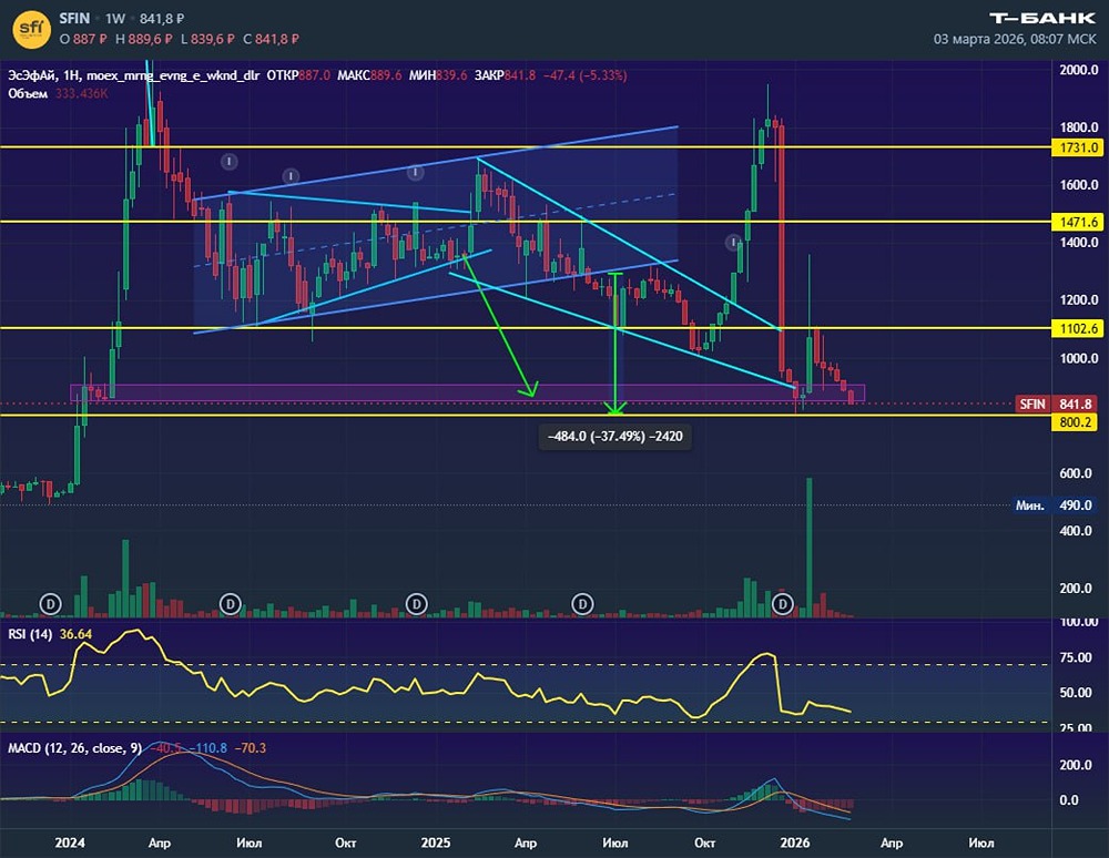 ЭсЭфАй на грани пробоя: почему акции могут упасть до 470-600 рублей