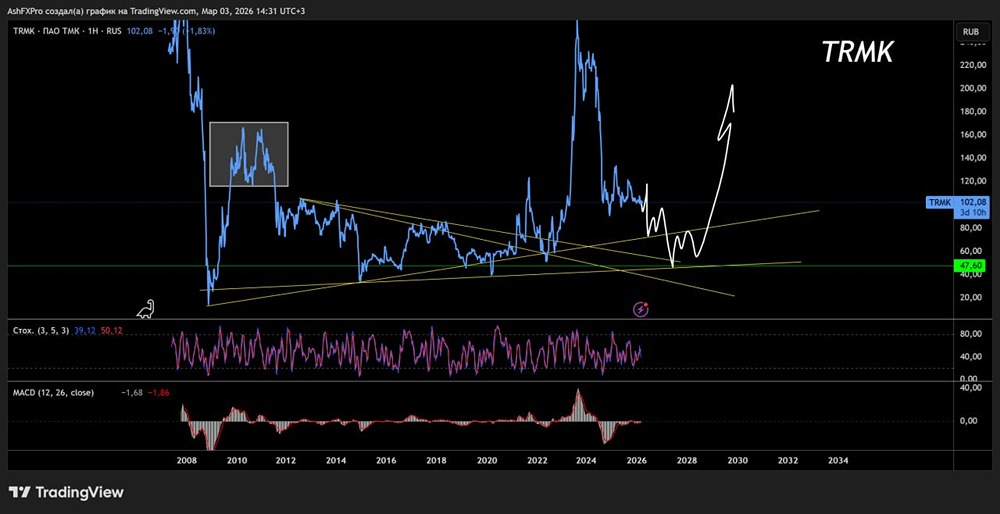 Когда и при каких условиях ждать роста акций ТМК и откуда начать покупать в долгосрок?