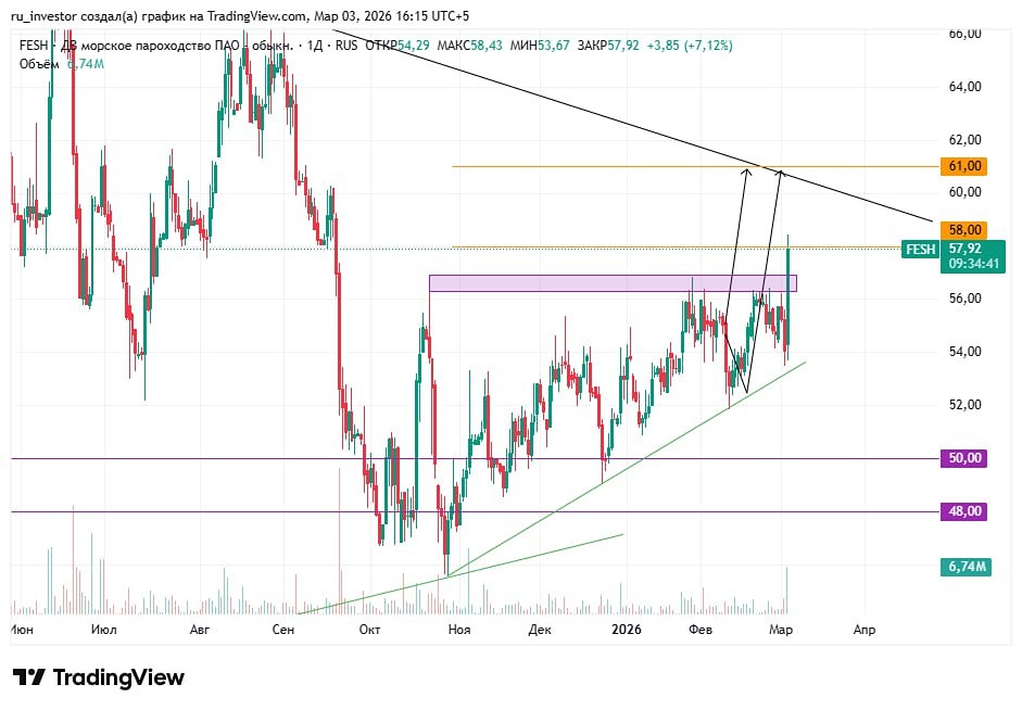 Торговый план по акциям ДВМП: от 53 до 76 – подробный разбор уровней