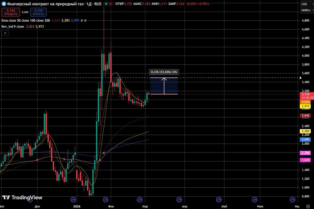 Природный газ на подъеме: ожидания роста в условиях напряженности