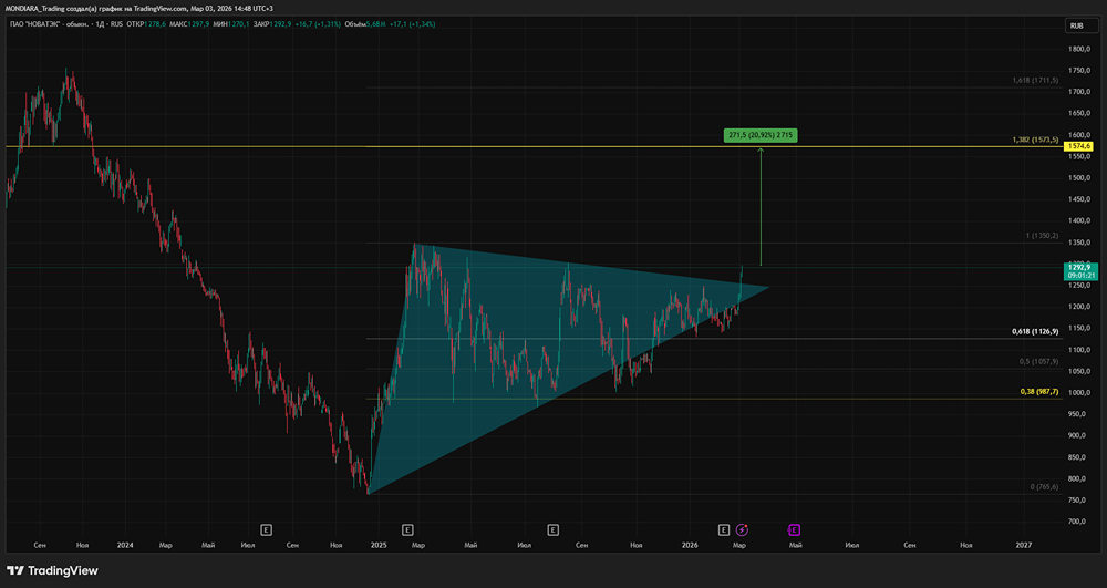Рост акций Новатэк: компания объявила о повышенных дивидендах за 2025 год