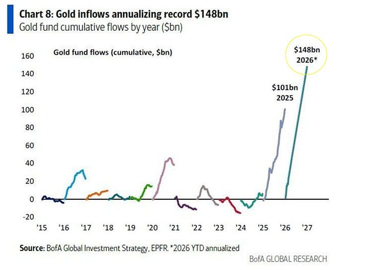 Притоки в фонды золота в 2026 г. побьют все исторические рекорды — BofA.