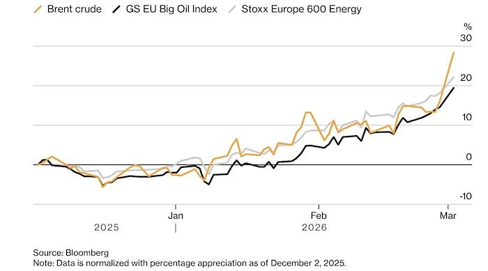 Аналитики JPMorgan советуют инвесторам обратить внимание на акции европейских нефтегазовых компаний на фоне роста цен на нефть