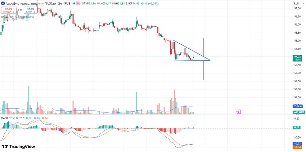 Как торговать акциями Аэрофлота: анализ паттерна треугольник и точки входа