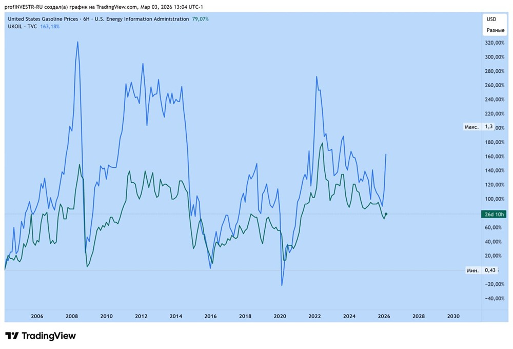 Цены на бензин в США: как конфликт влияет на предвыборную гонку