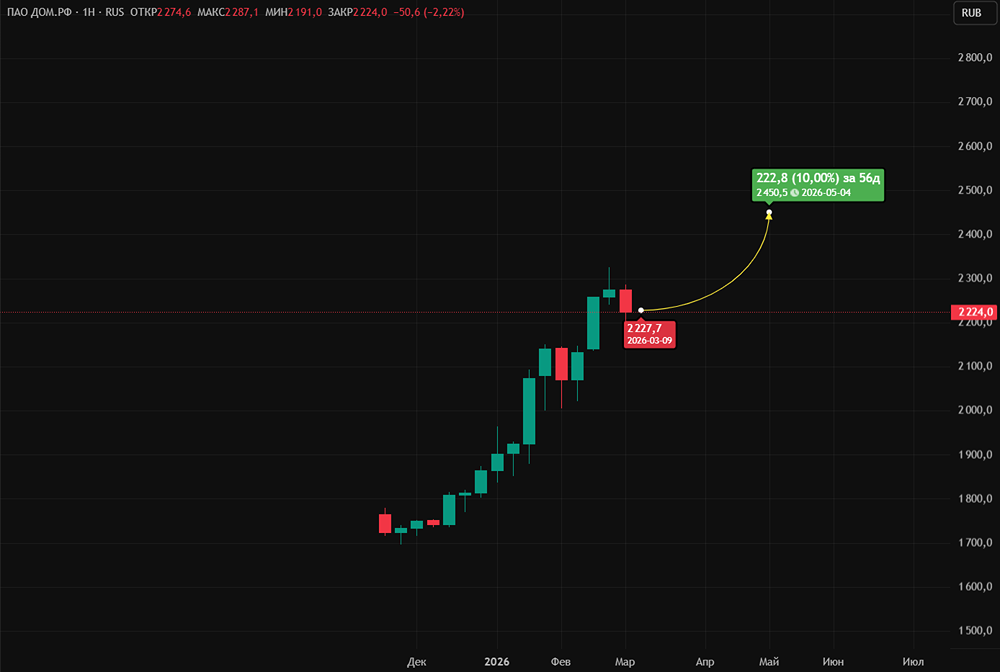 Стоит ли покупать акции банка ДОМ.РФ?