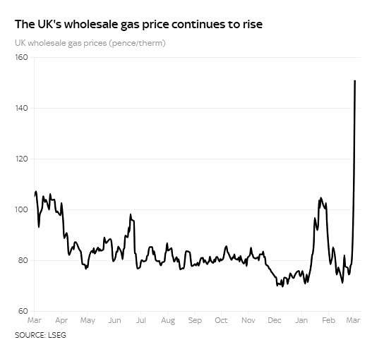 Газ в Британии взлетел в цене на 93% с начала войны на Ближнем Востоке — Sky News. Цена газа на европейской бирже превысила $700 впервые с января 2023 года из-за перекрытия Ираном Ормузского пролива