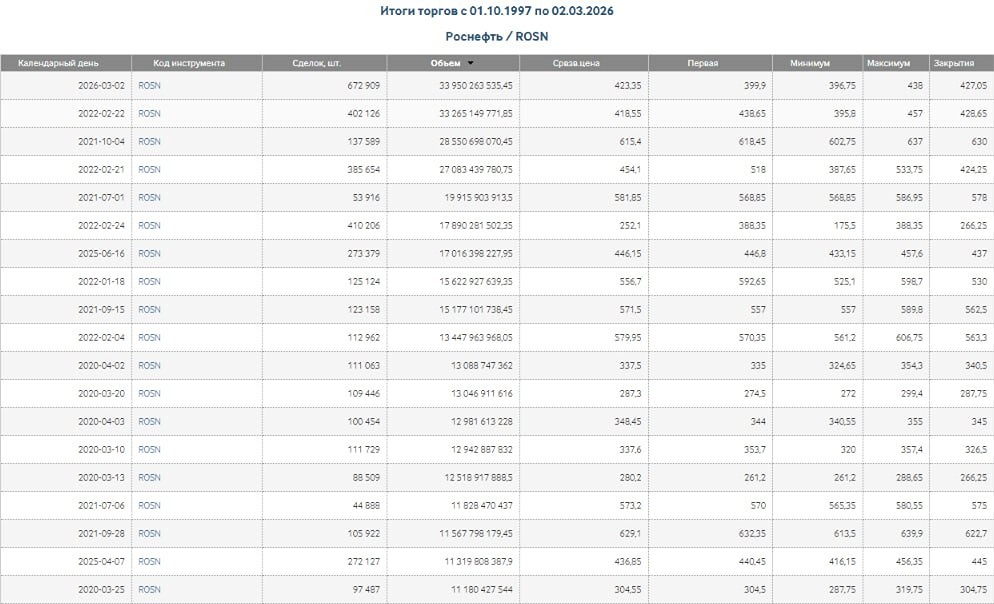 Роснефть бьет рекорды: объёмы торгов выросли на 700 млн