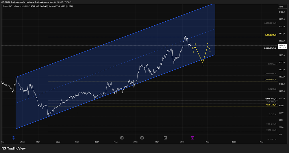 Акции Полюс на распутье: анализ перспектив лидера золотодобычи