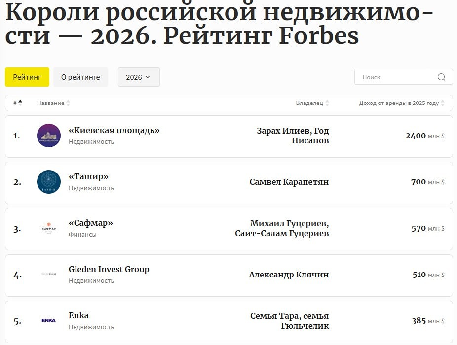 По данным Forbes, „Киевская площадь“ заработала 2,4 миллиарда долларов на аренде в 2025 году — правда ли это в 3,5 раза больше, чем у „Ташира“, и как компании удалось достичь такого результата?