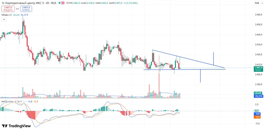 Акции ИКС 5: торговый план в треугольнике с точными уровнями входа