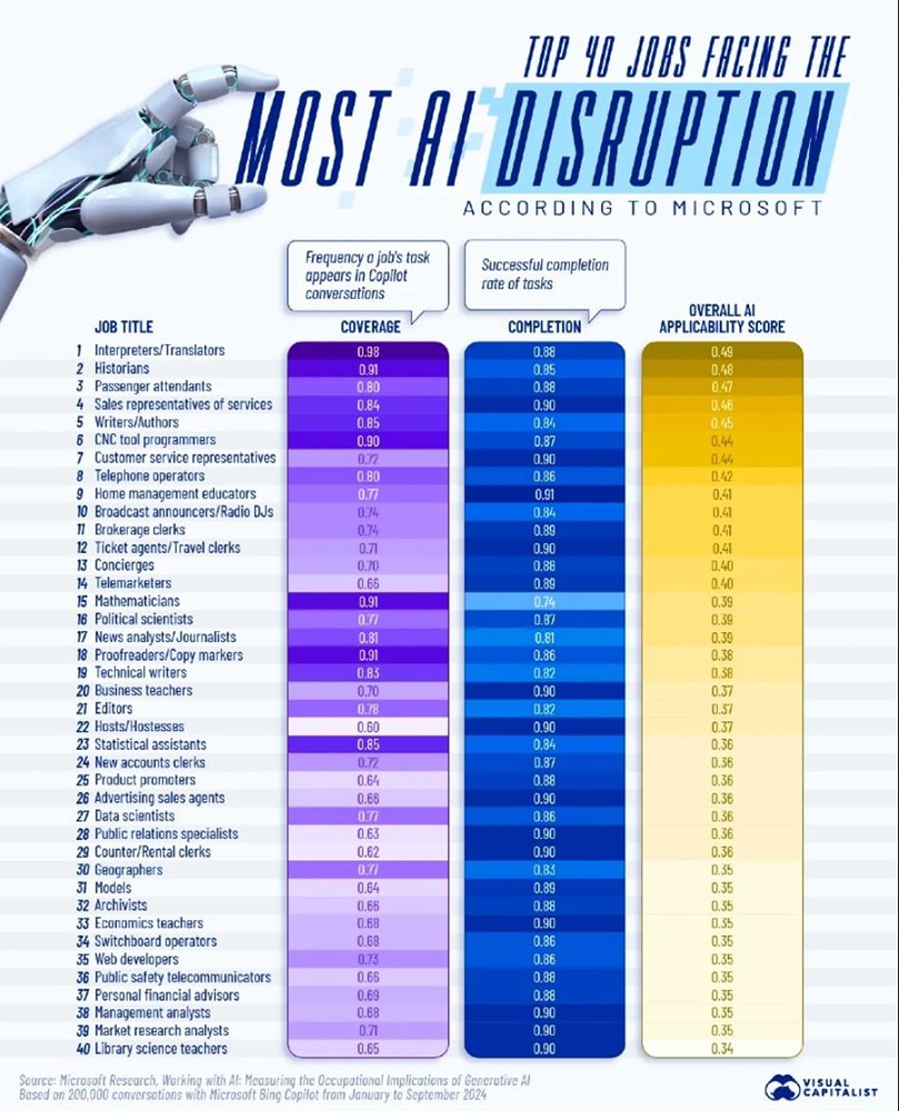 Профессии, наиболее подверженные влиянию генеративного ИИ, по данным Microsof
