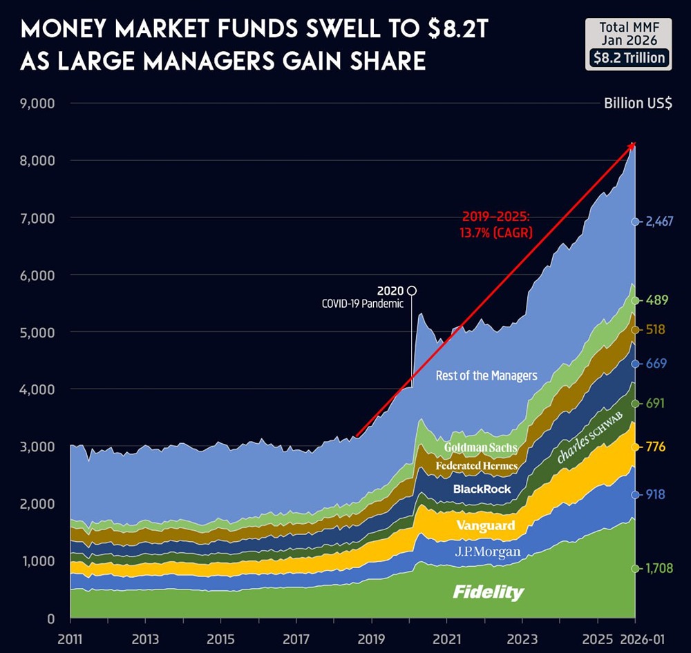 Объем средств в фондах денежного рынка в США выросли до 8,2 триллиона долларов, поскольку крупные управляющие компании увеличили свою долю