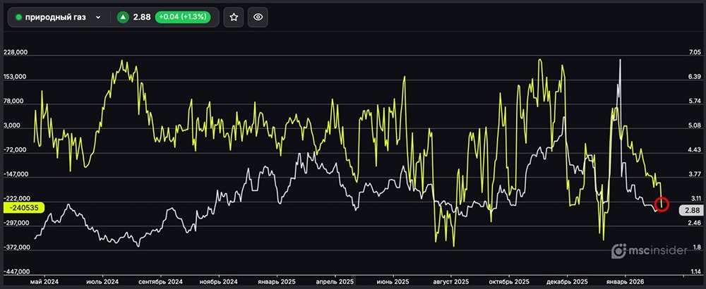 Природный газ: юрлица активно наращивают чистый шорт