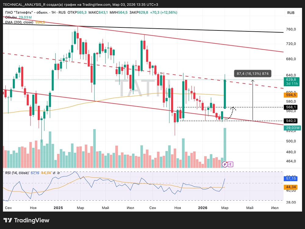Когда фиксировать прибыль по акциям Татнефть после роста на 16%?