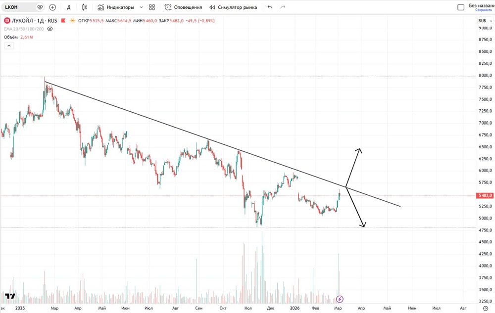 Что способствует дальнейшему росту акций Лукойл весной 2026 года?